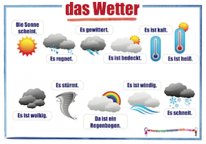 das Wetter